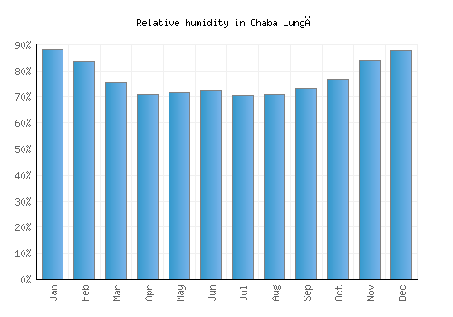 Ohaba Lungă relative humidity averages