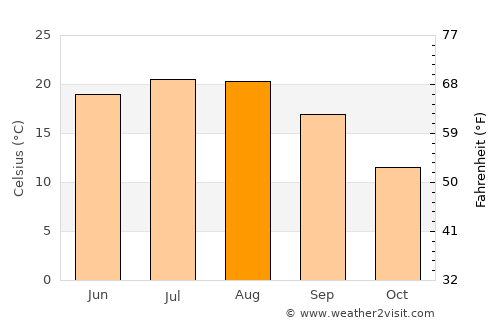 Ohaba Lungă average temperature in August