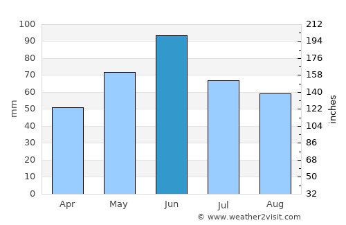 Ohaba Lungă average rain in June