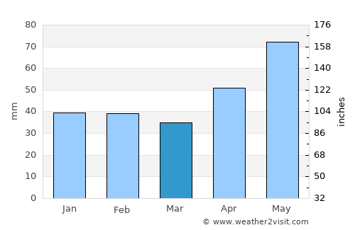Ohaba Lungă average rain in March