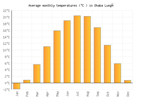 Ohaba Lungă average temperature chart (Celsius)