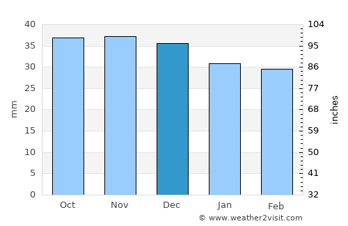 Ohaba average rain in December