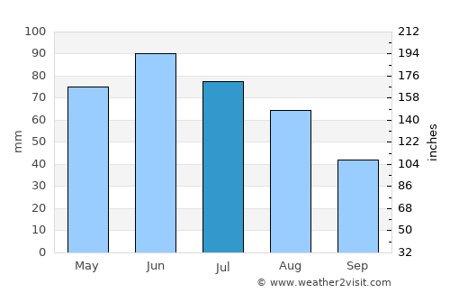 Ohaba average rain in July