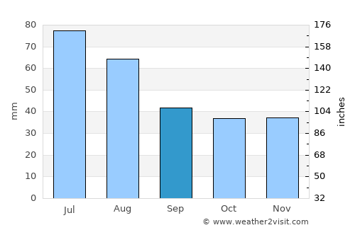 Ohaba average rain in September