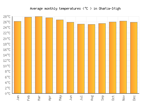 Ohafia-Ifigh average temperature chart (Celsius)