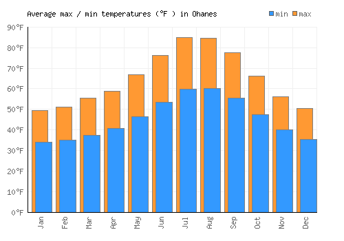 Ohanes average minimum / maximum temperatures (Fahrenheit)
