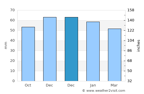 Ohanes average rain in December