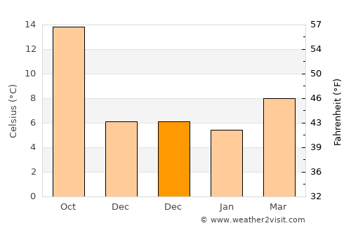Ohanes average temperature in December