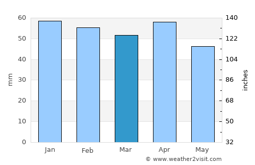 Ohanes average rain in March