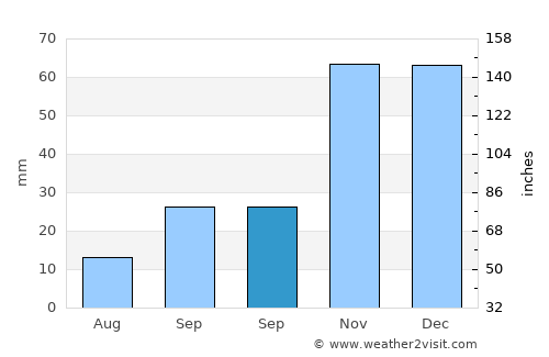Ohanes average rain in September