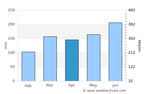 Ōhara average rain in April