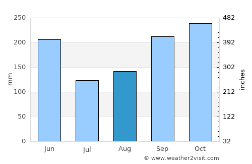 Ōhara average rain in August