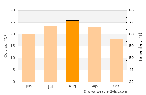 Ōhara average temperature in August