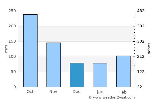 Ōhara average rain in December