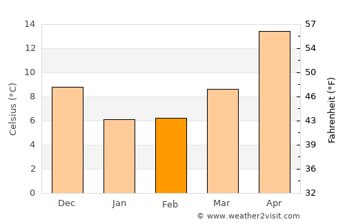 Ōhara average temperature in February