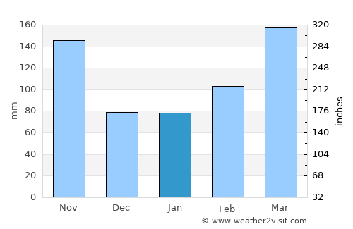 Ōhara average rain in January