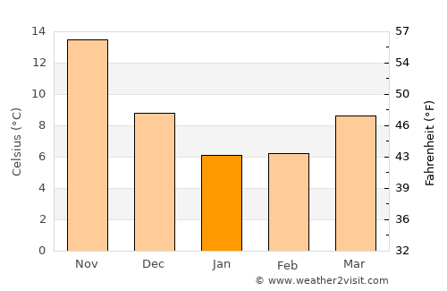 Ōhara average temperature in January