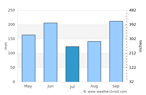Ōhara average rain in July