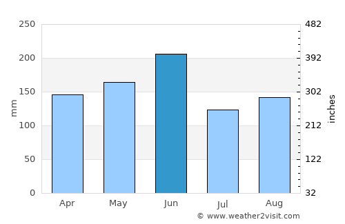 Ōhara average rain in June