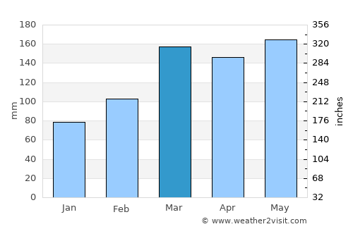 Ōhara average rain in March