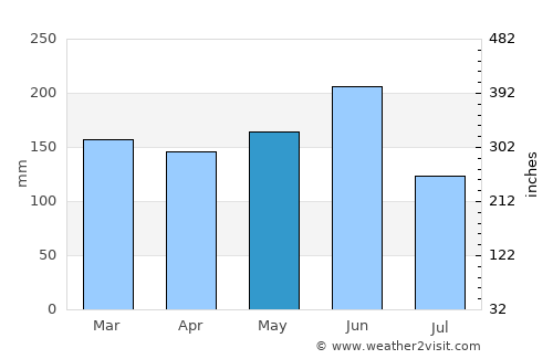 Ōhara average rain in May