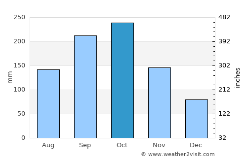 Ōhara average rain in October