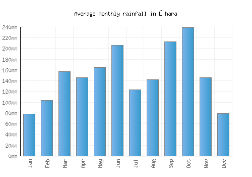 Ōhara monthly rainfall chart (mm)