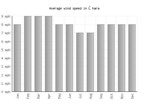 Ōhara average winspeed by month (mph)