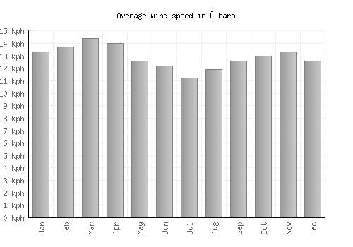 Ōhara average winspeed by month (km/h)