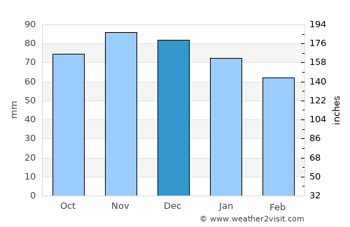 Ohey average rain in December
