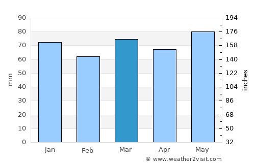 Ohey average rain in March