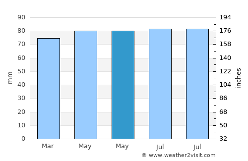 Ohey average rain in May