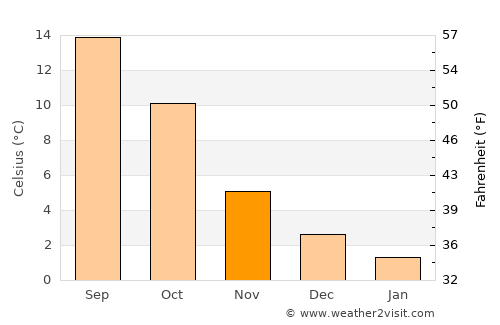 Ohey average temperature in November