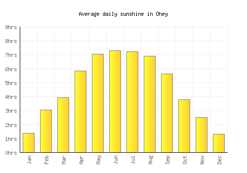 Ohey average daily sunshine chart