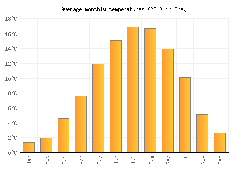 Ohey average temperature chart (Celsius)