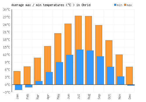 Ohrid average minimum / maximum temperatures (Celsius)
