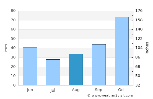 Ohrid average rain in August