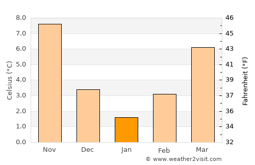 Ohrid average temperature in January