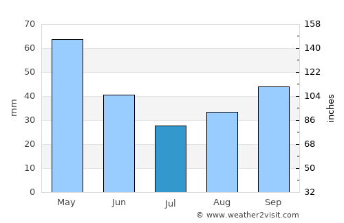 Ohrid average rain in July