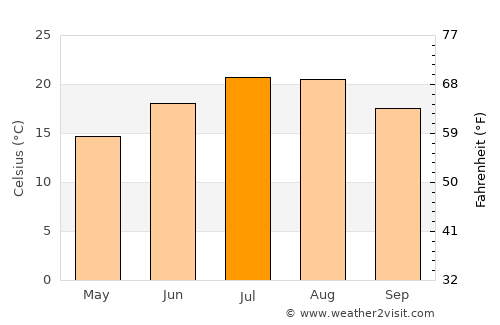 Ohrid average temperature in July