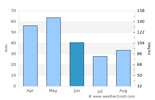 Ohrid average rain in June