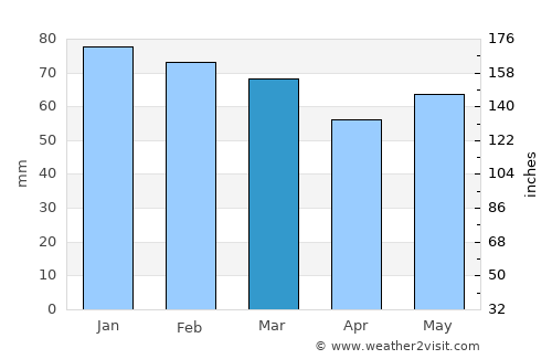 Ohrid average rain in March