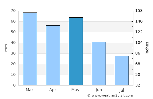 Ohrid average rain in May