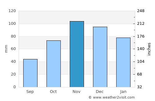Ohrid average rain in November