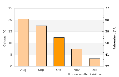 Ohrid average temperature in October