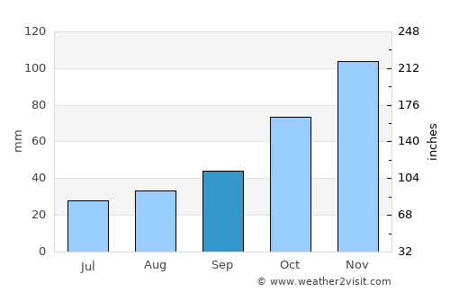 Ohrid average rain in September