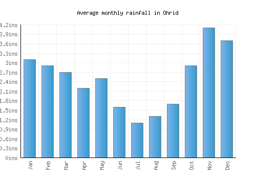 Ohrid monthly rainfall chart (inches)