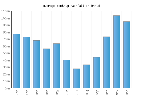 Ohrid monthly rainfall chart (mm)