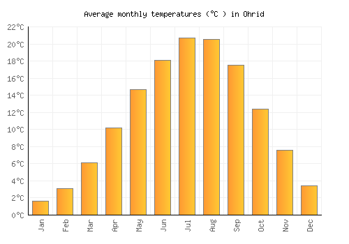 Ohrid average temperature chart (Celsius)