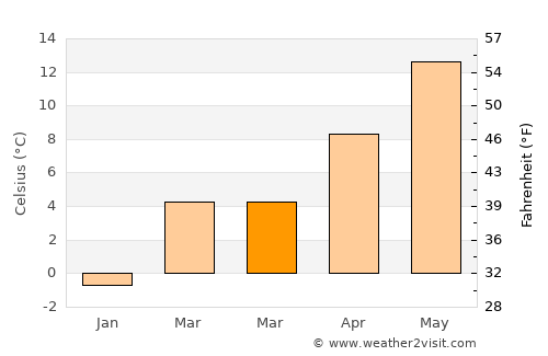 Öhringen average temperature in March